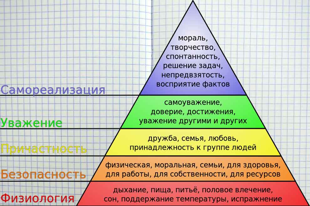 Пирамида Маслоу: 7 уровней потребностей человека с примерами